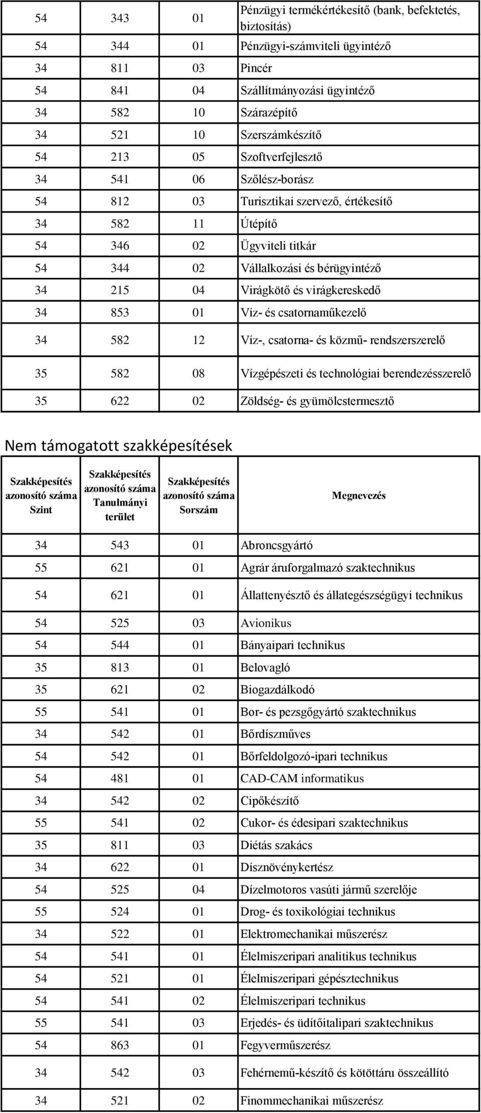 215 04 Virágkötő és virágkereskedő 34 853 01 Víz- és csatornaműkezelő 34 582 12 Víz-, csatorna- és közmű- rendszerszerelő 35 582 08 Vízgépészeti és technológiai berendezésszerelő 35 622 02 Zöldség-