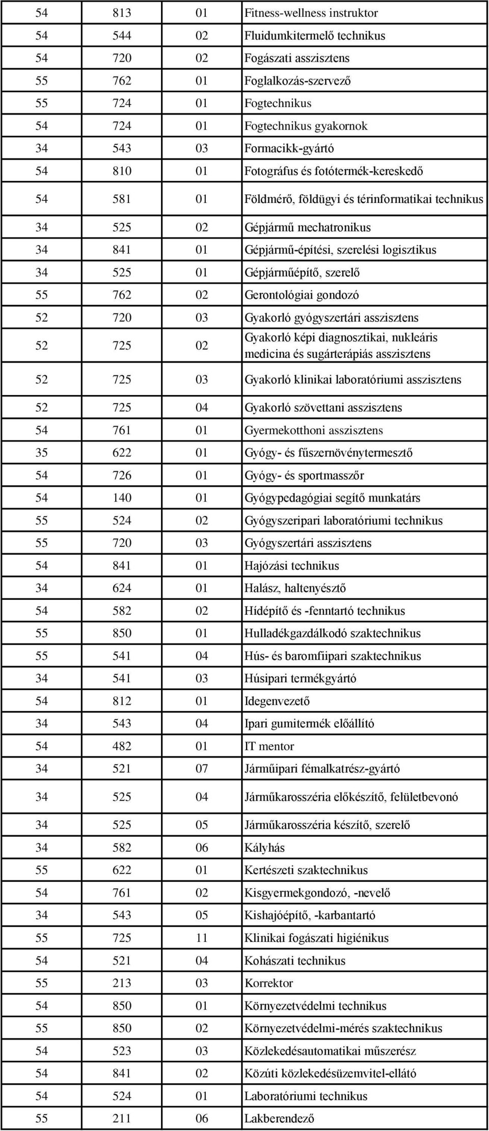 logisztikus 34 525 01 Gépjárműépítő, szerelő 55 762 02 Gerontológiai gondozó 52 720 03 Gyakorló gyógyszertári asszisztens 52 725 02 Gyakorló képi diagnosztikai, nukleáris medicina és sugárterápiás