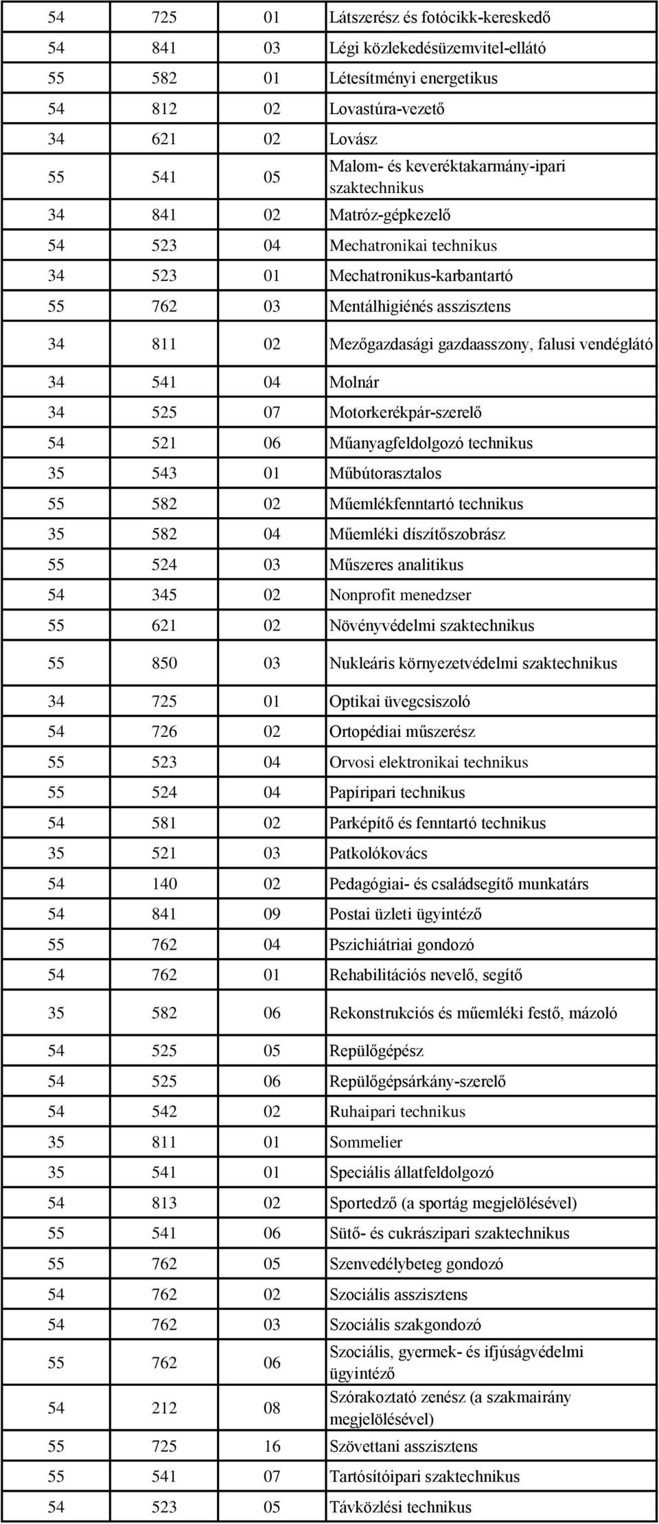 gazdaasszony, falusi vendéglátó 34 541 04 Molnár 34 525 07 Motorkerékpár-szerelő 54 521 06 Műanyagfeldolgozó technikus 35 543 01 Műbútorasztalos 55 582 02 Műemlékfenntartó technikus 35 582 04