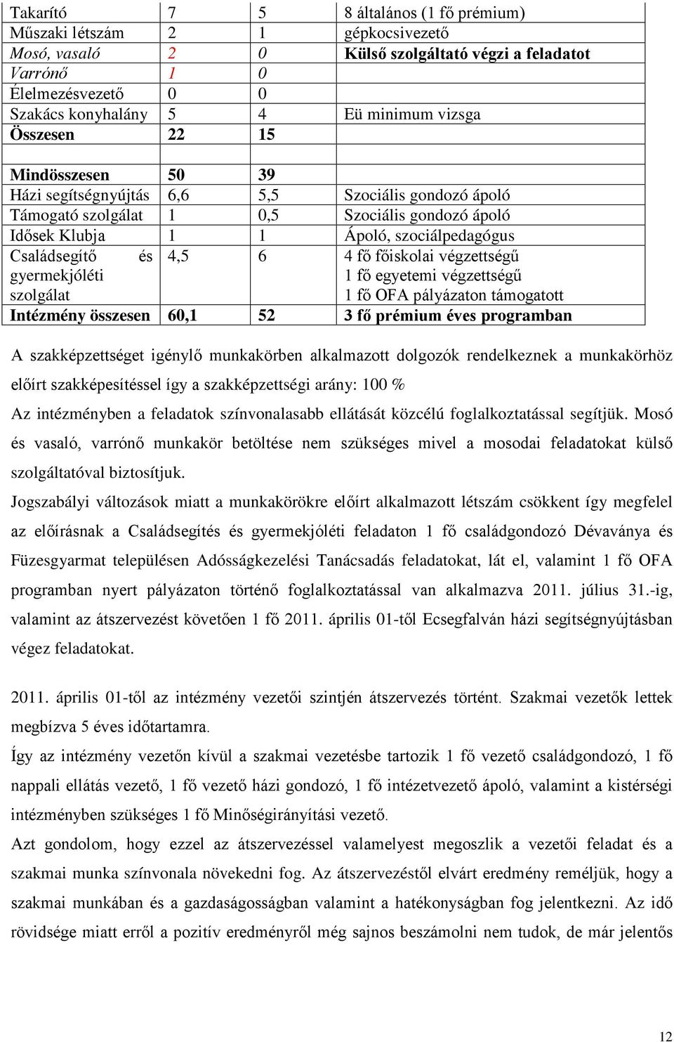 és 4,5 6 4 fő főiskolai végzettségű gyermekjóléti szolgálat 1 fő egyetemi végzettségű 1 fő OFA pályázaton támogatott Intézmény összesen 60,1 52 3 fő prémium éves programban A szakképzettséget igénylő