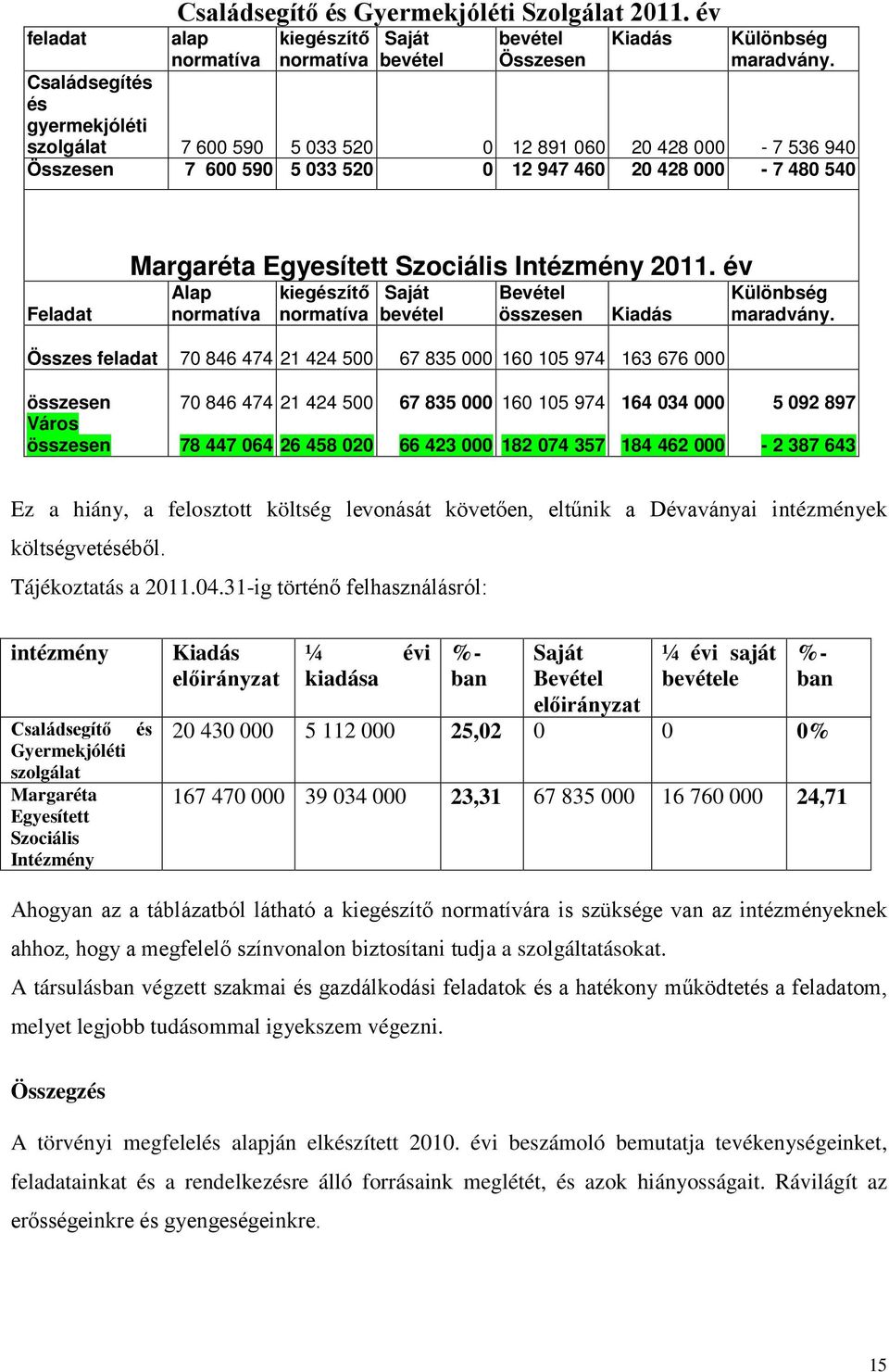 Intézmény 2011. év Alap normatíva kiegészítő normatíva Saját bevétel Bevétel összesen Kiadás Különbség maradvány.