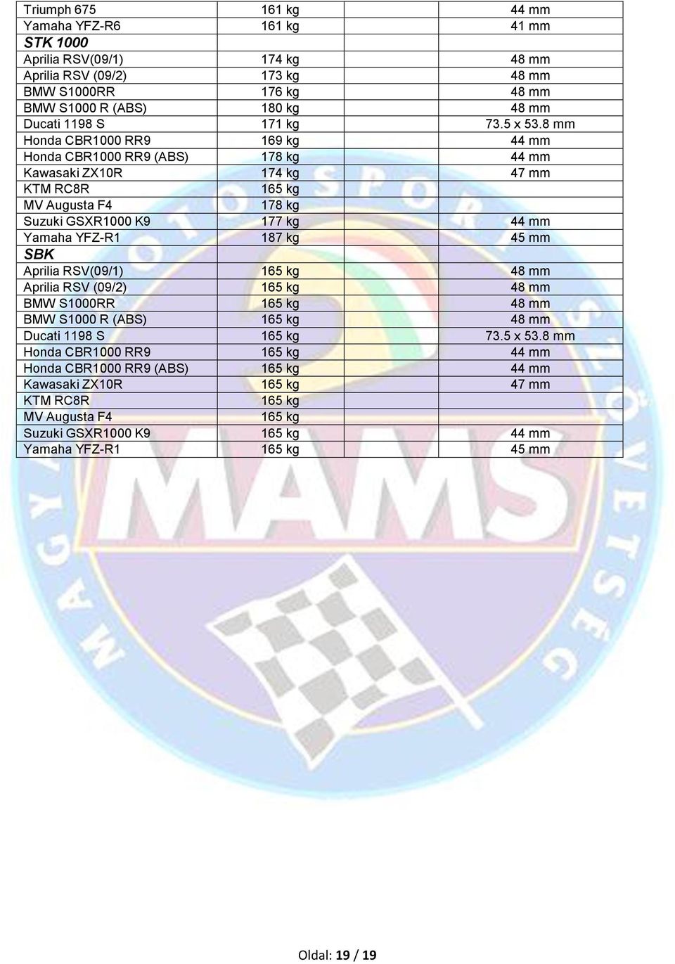 8 mm Honda CBR1000 RR9 169 kg 44 mm Honda CBR1000 RR9 (ABS) 178 kg 44 mm Kawasaki ZX10R 174 kg 47 mm KTM RC8R 165 kg MV Augusta F4 178 kg Suzuki GSXR1000 K9 177 kg 44 mm Yamaha YFZ-R1 187 kg 45