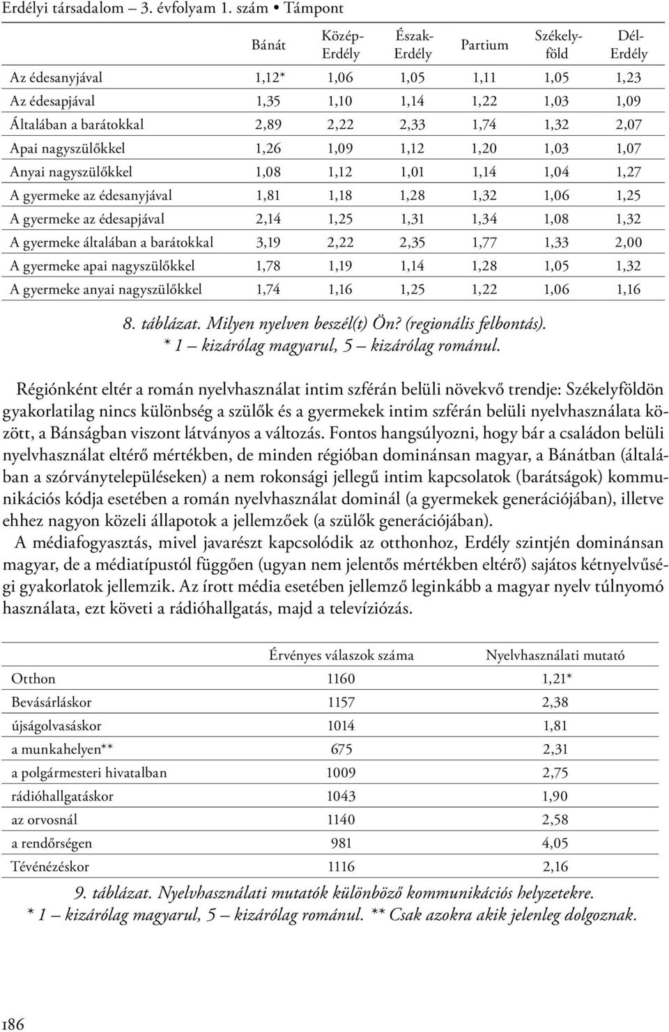 2,22 2,33 1,74 1,32 2,07 Apai nagyszülőkkel 1,26 1,09 1,12 1,20 1,03 1,07 Anyai nagyszülőkkel 1,08 1,12 1,01 1,14 1,04 1,27 A gyermeke az édesanyjával 1,81 1,18 1,28 1,32 1,06 1,25 A gyermeke az