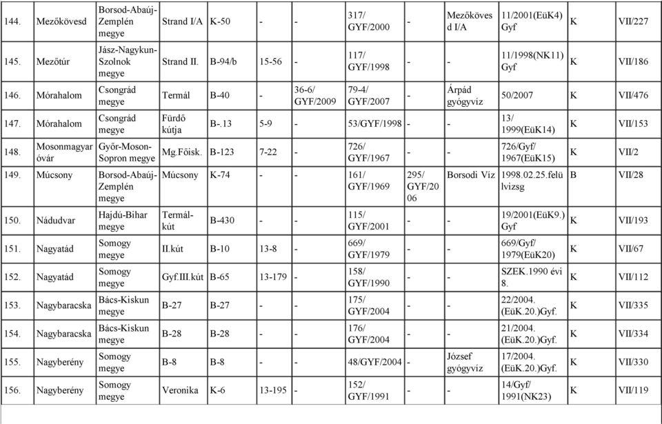 B123 722 726/ GYF/1967 HajdúBihar 153. Nagybaracska Bácsiskun 154. Nagybaracska Bácsiskun 155. Nagyberény 156. Nagyberény Múcsony 74 161/ GYF/1969 Termálkút B430 II.kút B10 138.III.