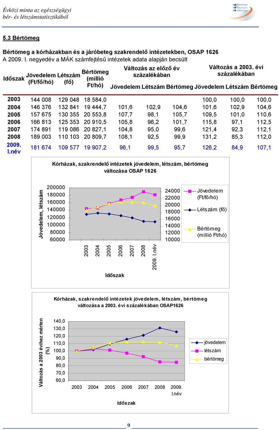 évi százalékában Létszám Bértömeg Létszám Bértömeg 2003 144 008 129 048 18 584,0 100,0 100,0 100,0 2004 146 376 132 841 19 444,7 101,6 102,9 104,6 101,6 102,9 104,6 2005 157 675 130 355 20 553,8