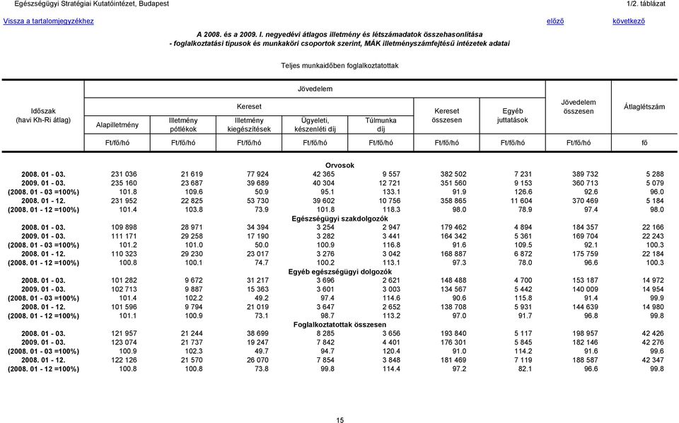 (havi Kh-Ri átlag) készenléti Ft/fő/hó Ft/fő/hó Ft/fő/hó Ft/fő/hó Ft/fő/hó Ft/fő/hó Ft/fő/hó Ft/fő/hó fő Átlaglétszám Orvosok 2008. 01-03.