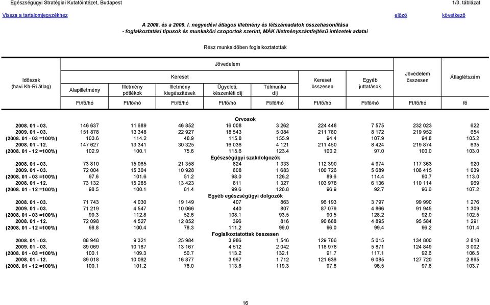 (havi Kh-Ri átlag) készenléti Ft/fő/hó Ft/fő/hó Ft/fő/hó Ft/fő/hó Ft/fő/hó Ft/fő/hó Ft/fő/hó Ft/fő/hó fő Átlaglétszám Orvosok 2008. 01-03.