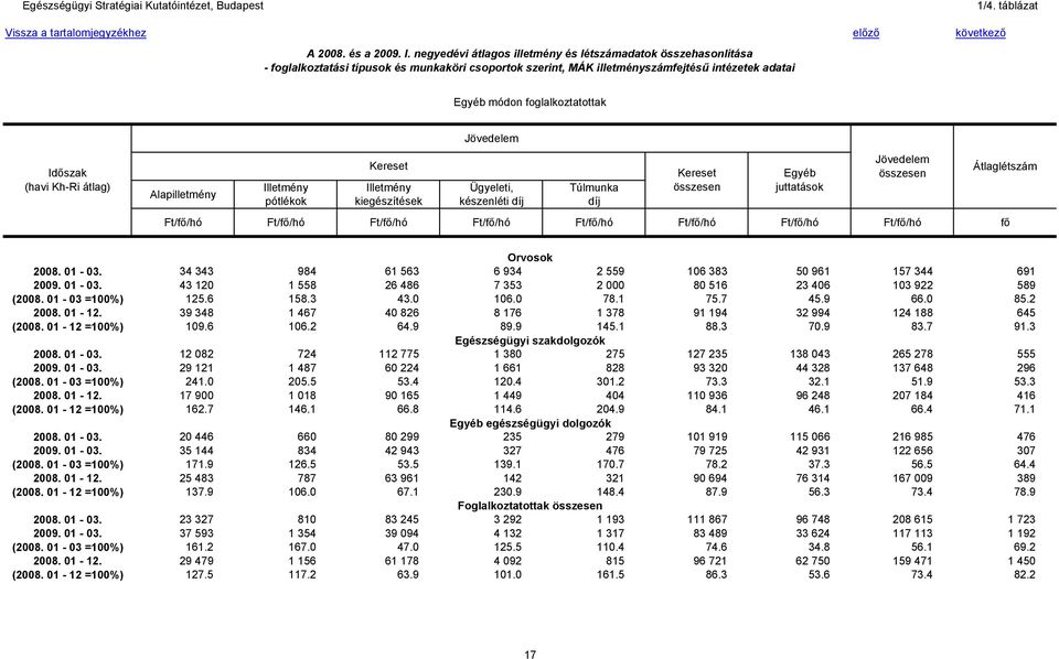 átlag) készenléti Ft/fő/hó Ft/fő/hó Ft/fő/hó Ft/fő/hó Ft/fő/hó Ft/fő/hó Ft/fő/hó Ft/fő/hó fő Átlaglétszám Orvosok 2008. 01-03. 34 343 984 61 563 6 934 2 559 106 383 50 961 157 344 691 2009. 01-03. 43 120 1 558 26 486 7 353 2 000 80 516 23 406 103 922 589 (2008.