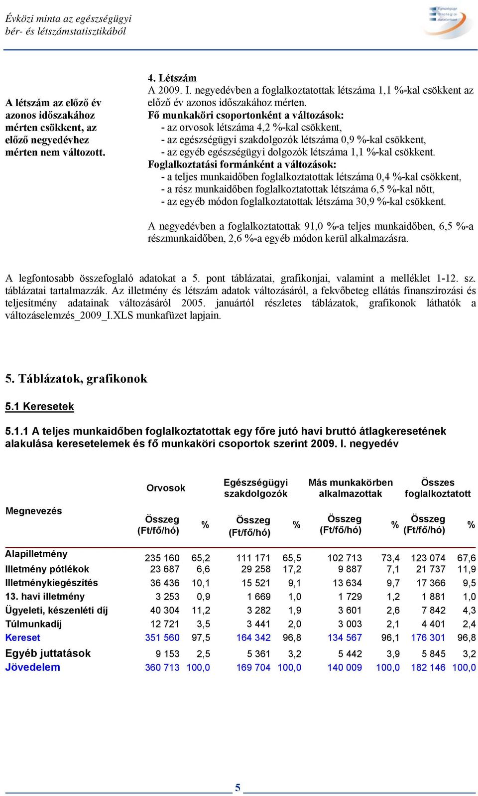 Fő munkaköri csoportonként a változások: - az orvosok létszáma 4,2 %-kal csökkent, - az egészségügyi szakdolgozók létszáma 0,9 %-kal csökkent, - az egyéb egészségügyi dolgozók létszáma 1,1 %-kal