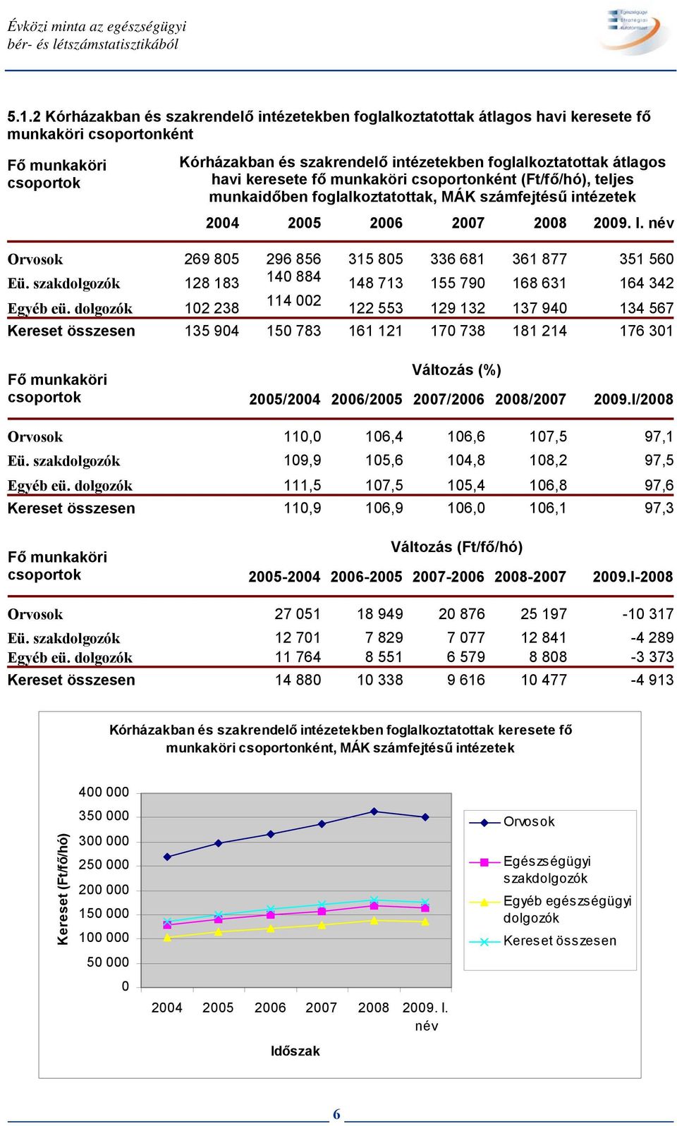 havi keresete fő munkaköri csoportonként (Ft/fő/hó), teljes munkaidőben foglalkoztatottak, MÁK számfejtésű intézetek 2004 2005 2006 2007 2008 2009. I.