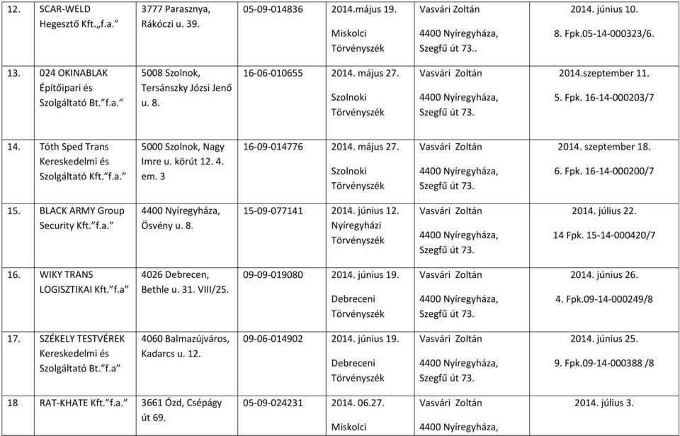 6. Fpk. 16-14-000200/7 15. BLACK ARMY Group Security Ösvény u. 8. 15-09-077141 2014. június 12. 2014. július 22. 14 Fpk. 15-14-000420/7 16. WIKY TRANS LOGISZTIKAI Kft. f.a 4026 Debrecen, Bethle u. 31.