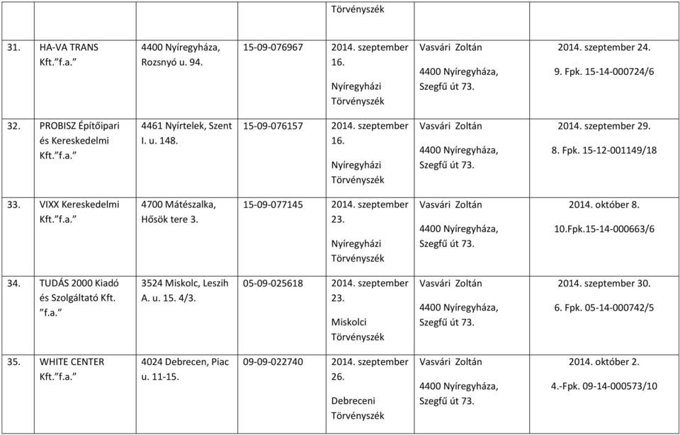 VIXX Kereskedelmi 4700 Mátészalka, Hősök tere 3. 15-09-077145 2014. szeptember 23. 2014. október 8. 10.Fpk.15-14-000663/6 34. TUDÁS 2000 Kiadó és Szolgáltató Kft. f.a. 3524 Miskolc, Leszih A.