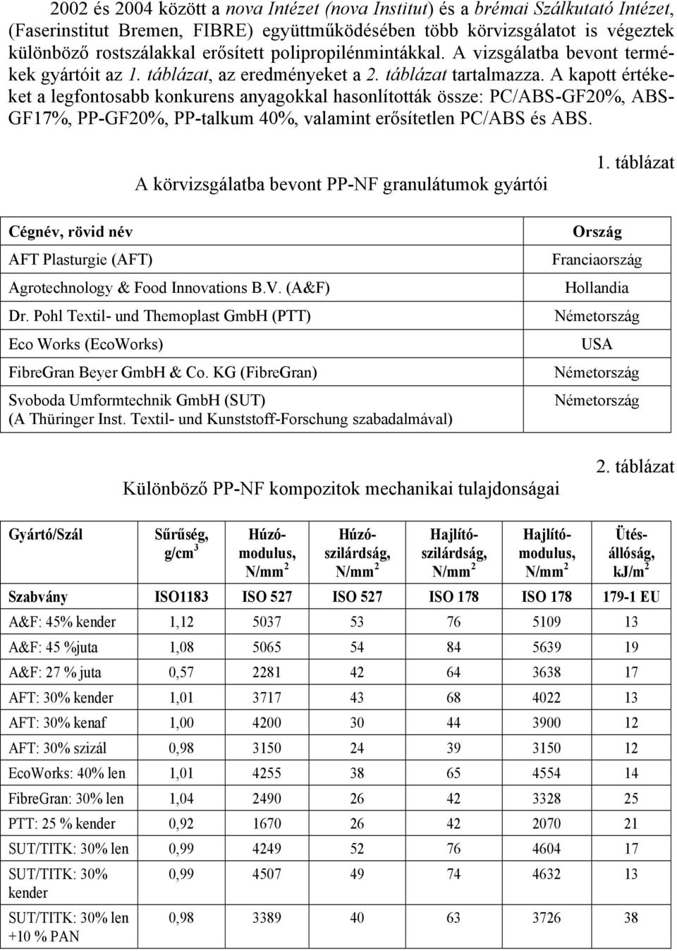 A kapott értékeket a legfontosabb konkurens anyagokkal hasonlították össze: PC/ABS-GF20%, ABS- GF17%, PP-GF20%, PP-talkum 40%, valamint erősítetlen PC/ABS és ABS.