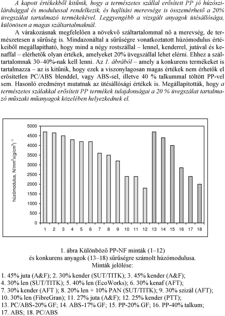 Mindazonáltal a sűrűségre vonatkoztatott húzómodulus értékeiből megállapítható, hogy mind a négy rostszállal lennel, kenderrel, jutával és kenaffal elérhetők olyan értékek, amelyeket 20% üvegszállal