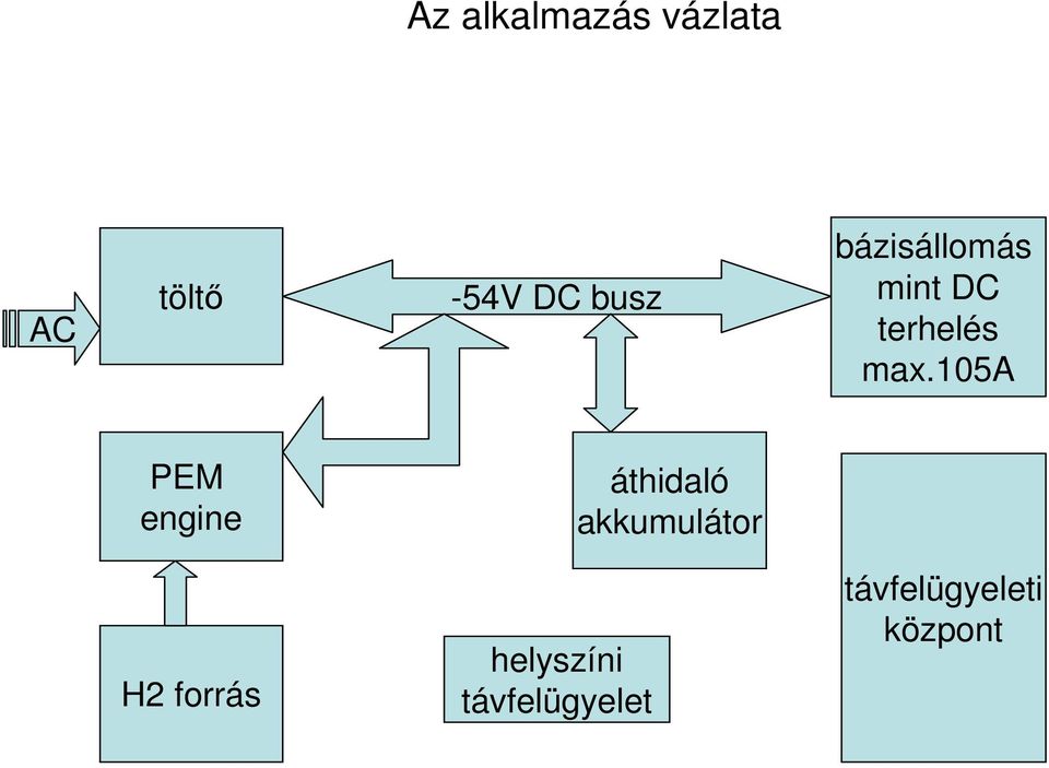 105a PEM engine áthidaló akkumulátor H2