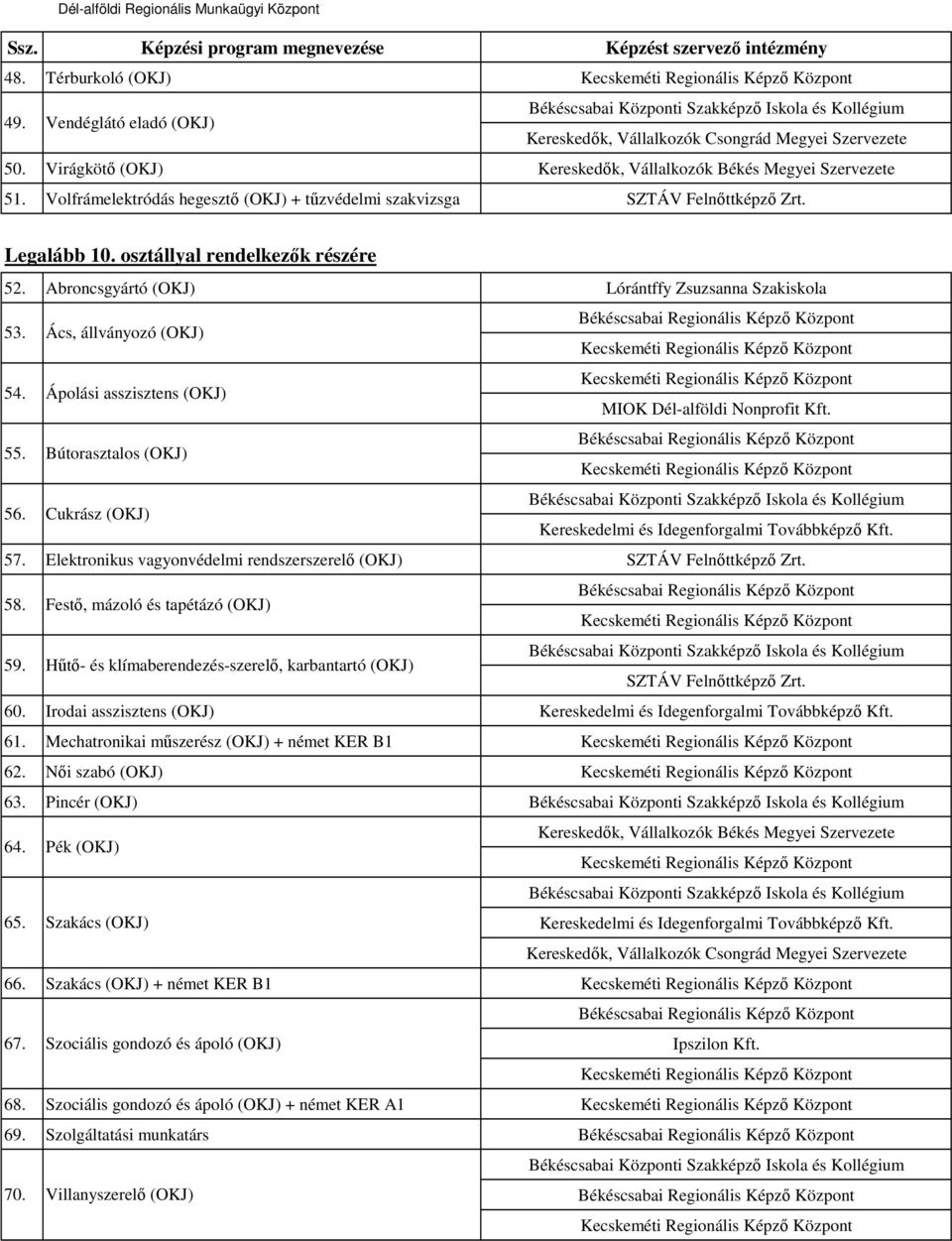 Abroncsgyártó (OKJ) Ács, állványozó (OKJ) Ápolási asszisztens (OKJ) Bútorasztalos (OKJ) Cukrász (OKJ) Lórántffy Zsuzsanna Szakiskola MIOK Dél-alföldi Nonprofit Kft. 57.