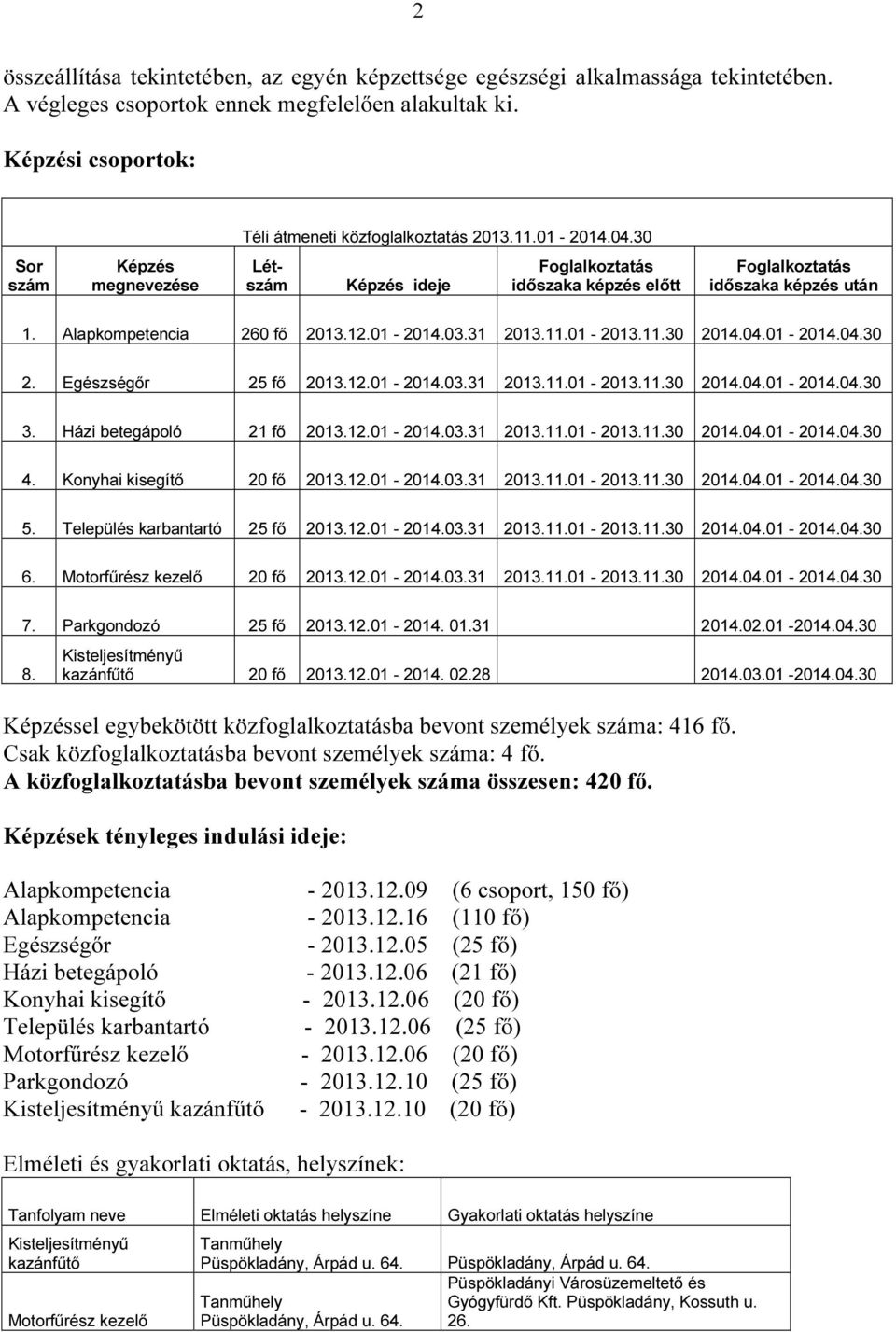 11.30 2014.04.01-2014.04.30 2. Egészségőr 25 fő 2013.12.01-2014.03.31 2013.11.01-2013.11.30 2014.04.01-2014.04.30 3. Házi betegápoló 21 fő 2013.12.01-2014.03.31 2013.11.01-2013.11.30 2014.04.01-2014.04.30 4.