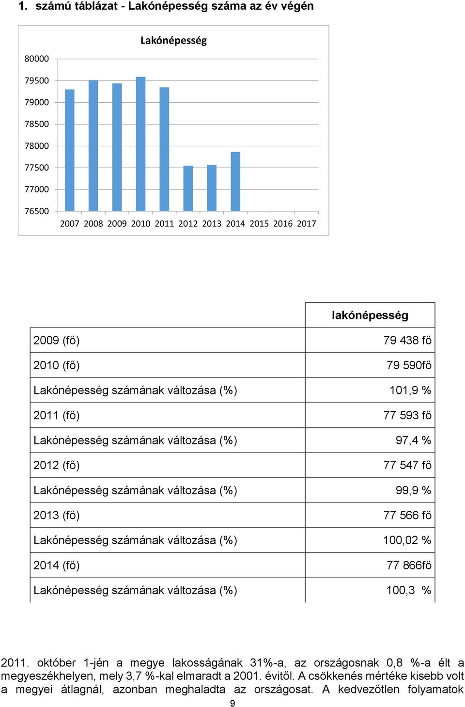 (%) 99,9 % 2013 (fő) 77 566 fő Lakónépesség számának változása (%) 100,02 % 2014 (fő) 77 866fő Lakónépesség számának változása (%) 100,3 % 2011.