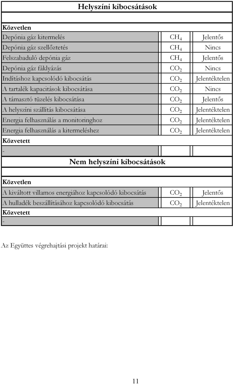Jelentéktelen Energia felhasználás a monitoringhoz CO 2 Jelentéktelen Energia felhasználás a kitermeléshez CO 2 Jelentéktelen Közvetett - Nem helyszíni kibocsátások Közvetlen A
