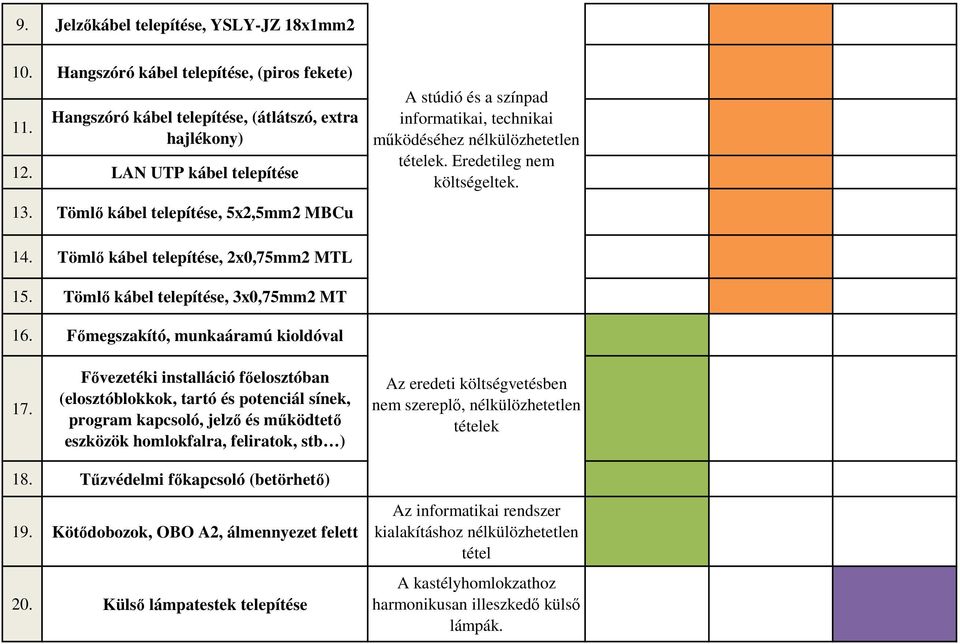 Tömlő kábel telepítése, 3x0,75mm2 MT 16. Főmegszakító, munkaáramú kioldóval 17.