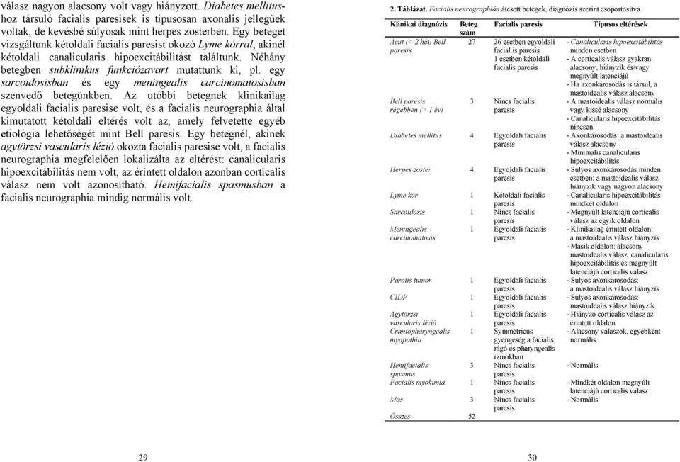 egy sarcoidosisban és egy meningealis carcinomatosisban szenvedő betegünkben.