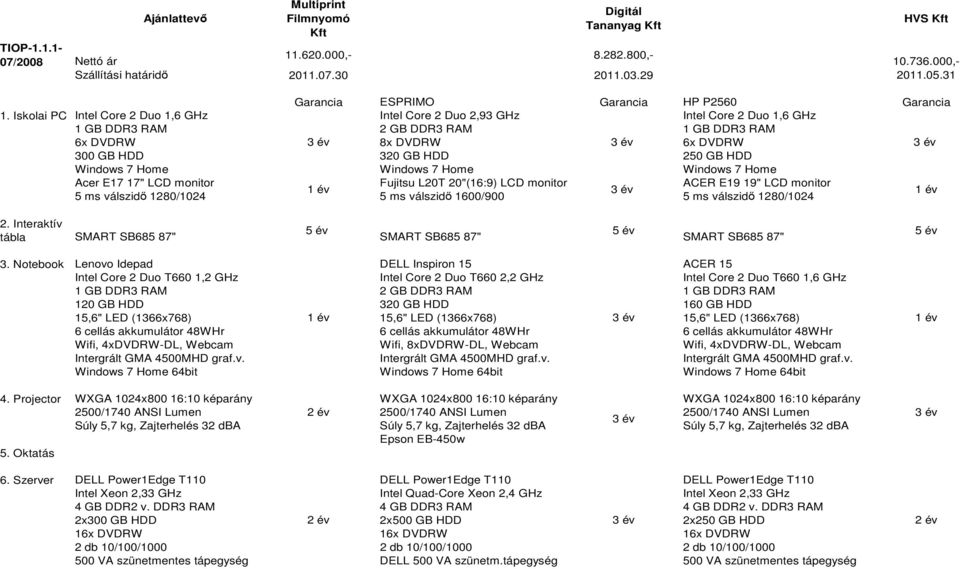 Iskolai PC Intel Core 2 Duo 1,6 GHz Intel Core 2 Duo 2,93 GHz Intel Core 2 Duo 1,6 GHz 1 GB DDR3 RAM 2 GB DDR3 RAM 1 GB DDR3 RAM 6x DVDRW 3 év 8x DVDRW 3 év 6x DVDRW 3 év 300 GB HDD 320 GB HDD 250 GB