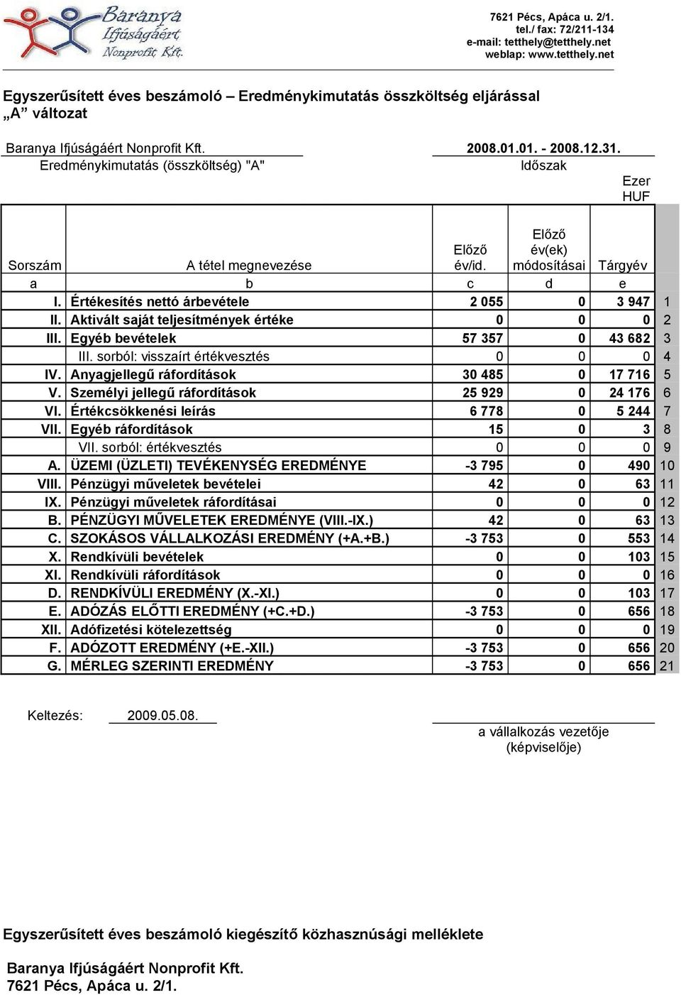 Aktivált saját teljesítmények értéke 0 0 0 2 III. Egyéb bevételek 57 357 0 43 682 3 III. sorból: visszaírt értékvesztés 0 0 0 4 IV. Anyagjellegű ráfordítások 30 485 0 17 716 5 V.