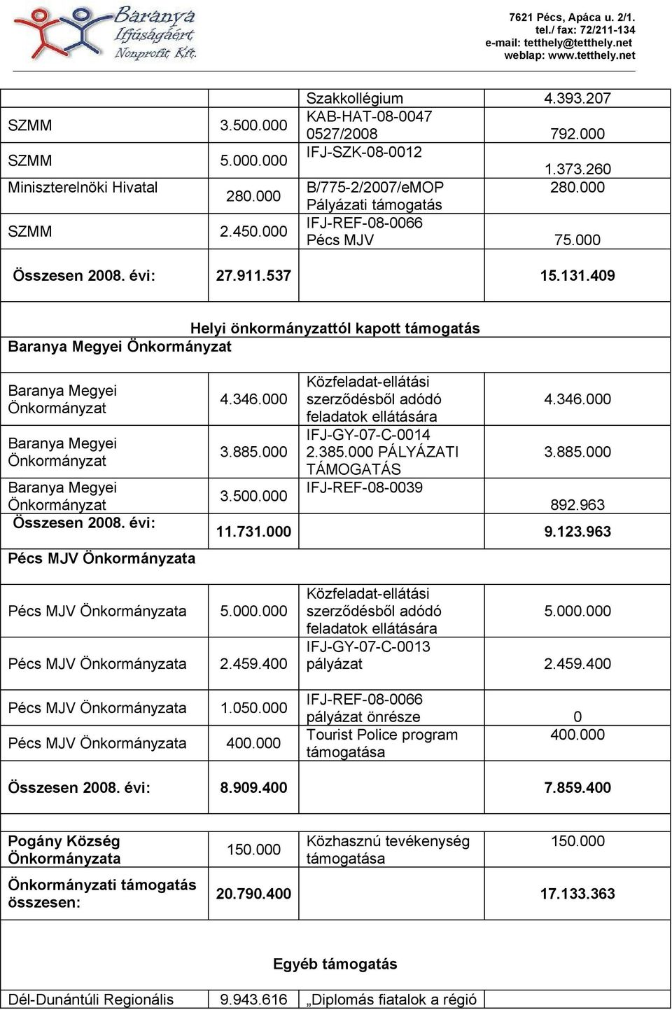 409 Helyi önkormányzattól kapott támogatás Baranya Megyei Önkormányzat Baranya Megyei Önkormányzat Baranya Megyei Önkormányzat Baranya Megyei Önkormányzat Összesen 2008. évi: Pécs MJV Önkormányzata 4.