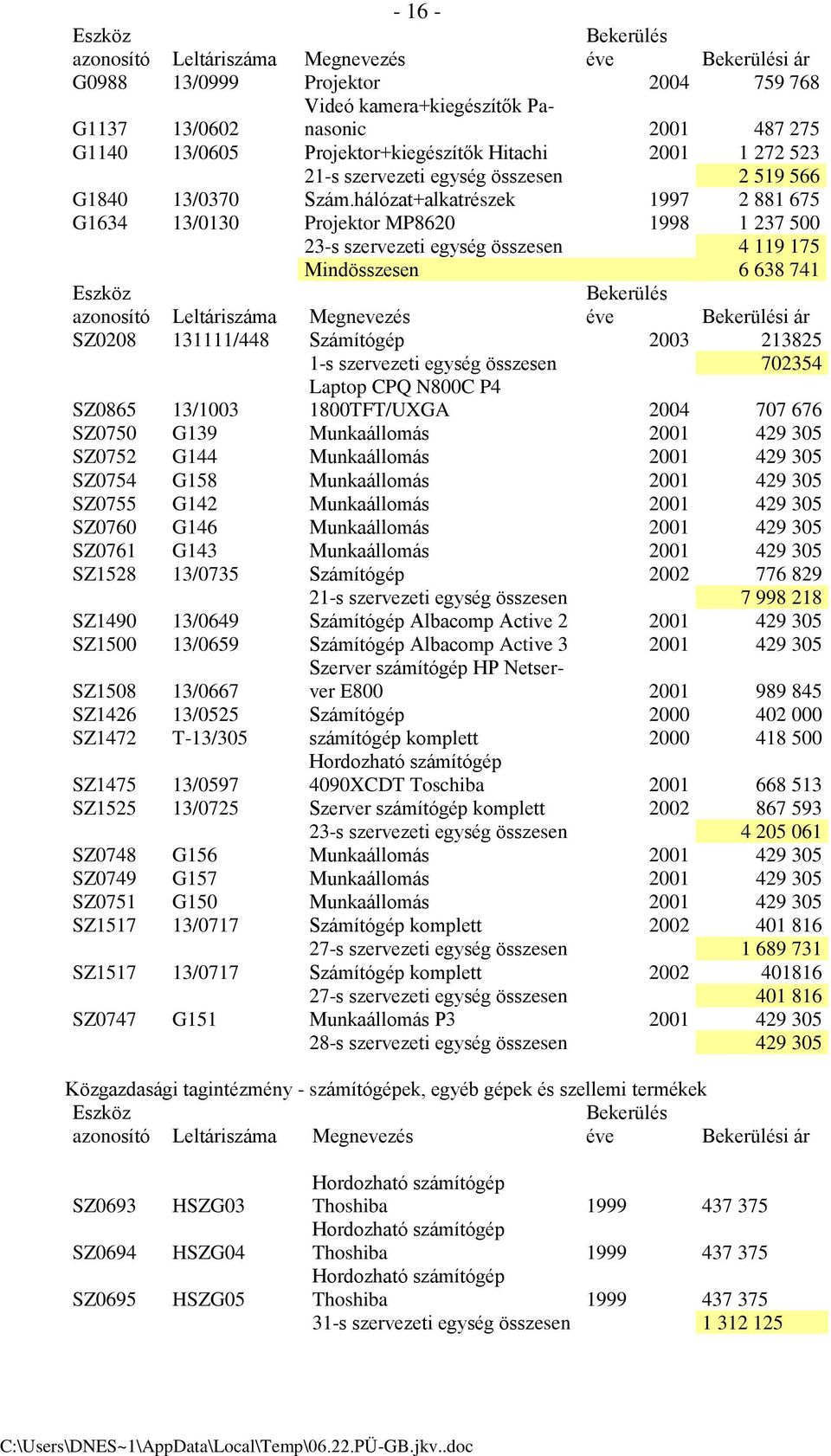 hálózat+alkatrészek 1997 2 881 675 G1634 13/0130 Projektor MP8620 1998 1 237 500 23-s szervezeti egység összesen 4 119 175 Mindösszesen 6 638 741 Eszköz azonosító Leltáriszáma Megnevezés Bekerülés