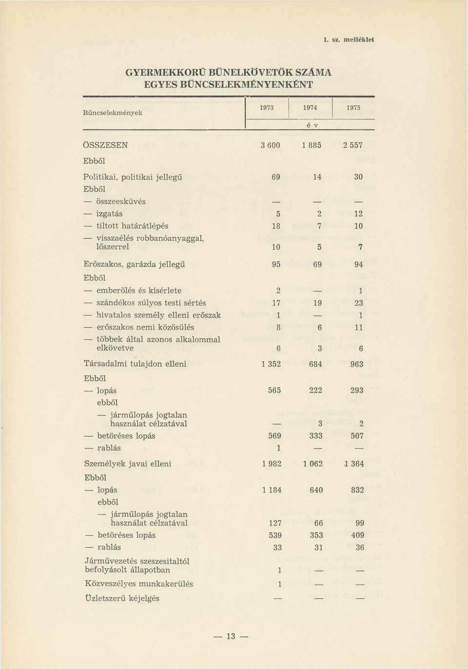 tilto tt h atárátlép és 18 7 10 visszaélés robbanóanyaggal, lő szerrel 10 5 7 Erőszakos, garázda jelleg ű 95 69 94 em berölés és k ísérlete 2 1 szándékos súlyos te sti sértés 17 19 23 hiv atalo s