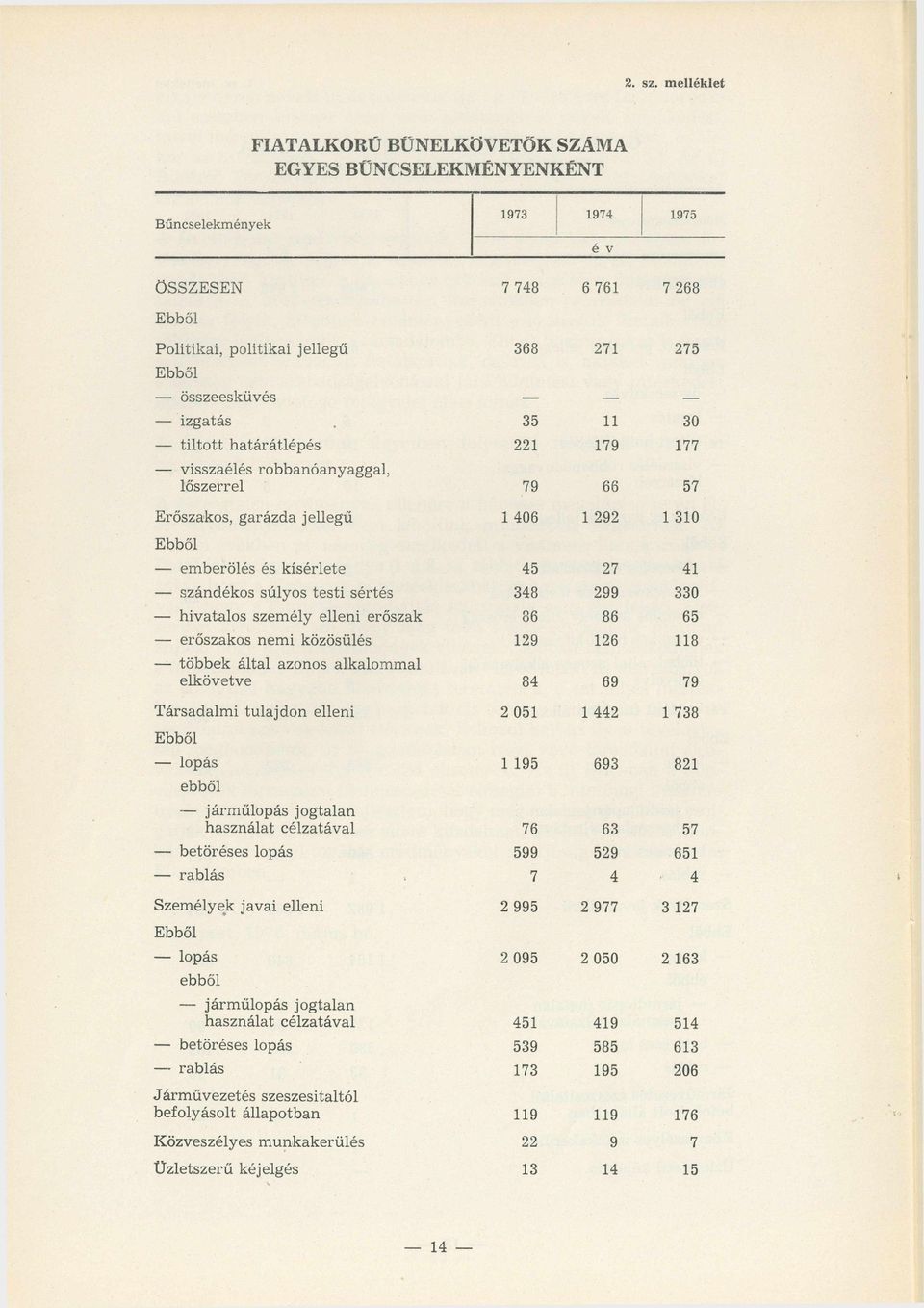 30 tilto tt h atárátlép és 221 179 177 visszaélés robbanóanyaggal, lőszerrel 79 66 57 Erőszakos, garázd a jelleg ű 1 406 1 292 1 310 em berölés és k ísérlete 45 27 41 szándékos súlyos te sti sértés