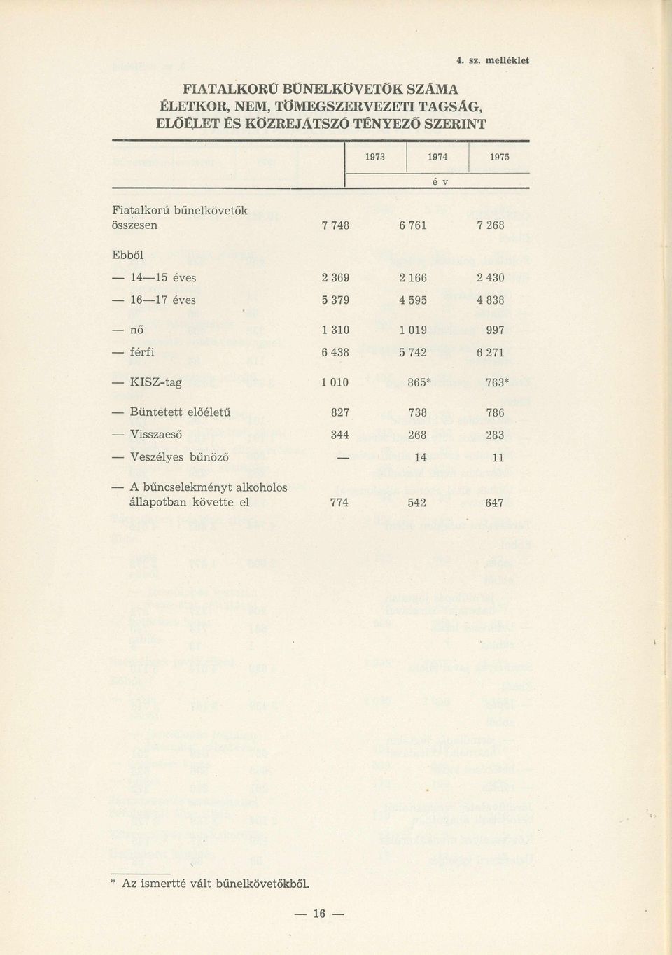 595 4 838 nő 1 310 1 019 997 férfi 6 438 5 742 6 271 é v K IS Z -tag 1 010 865* 763* B ü n te te tt előéletű 827 738 786 V