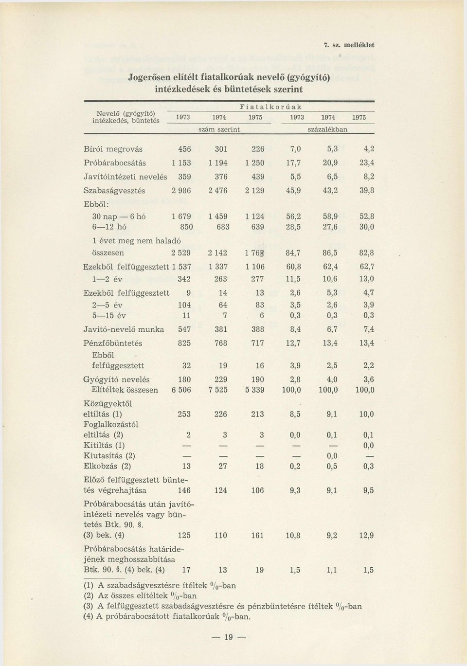 százalékban B írói m egrovás 456 301 226 7,0 5,3 4,2 P róbára bocsátás 1 153 1 194 1 250 17,7 20,9 23,4 Ja v ító in té z e ti nevelés 359 376 439 5,5 6,5 8,2 Szabadságvesztés 2 986 2 476 2 129 45,9