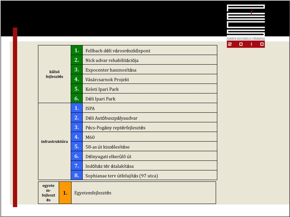 Keleti Ipari Park 6. Déli Ipari Park 1. ISPA 2. Déli Autóbuszpályaudvar 3.