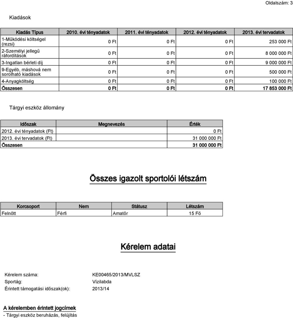 nem sorolható kiadások 0 Ft 0 Ft 0 Ft 500 000 Ft 4-Anyagköltség 0 Ft 0 Ft 0 Ft 100 000 Ft Összesen 0 Ft 0 Ft 0 Ft 17 853 000 Ft Tárgyi eszköz állomány Időszak Megnevezés Érték 2012.