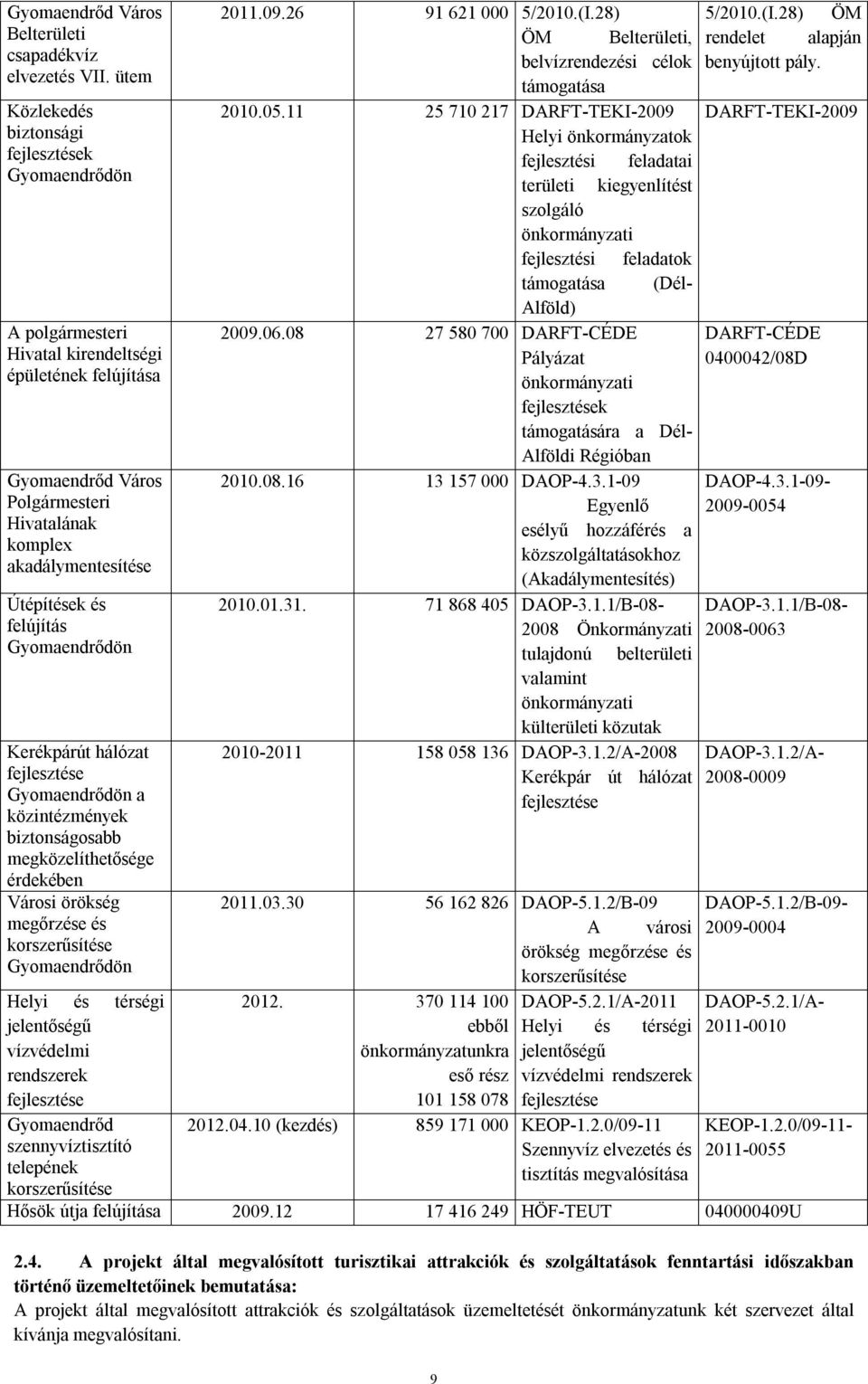 felújítás Gyomaendrődön Kerékpárút hálózat fejlesztése Gyomaendrődön a közintézmények biztonságosabb megközelíthetősége érdekében Városi örökség megőrzése és korszerűsítése Gyomaendrődön Helyi és