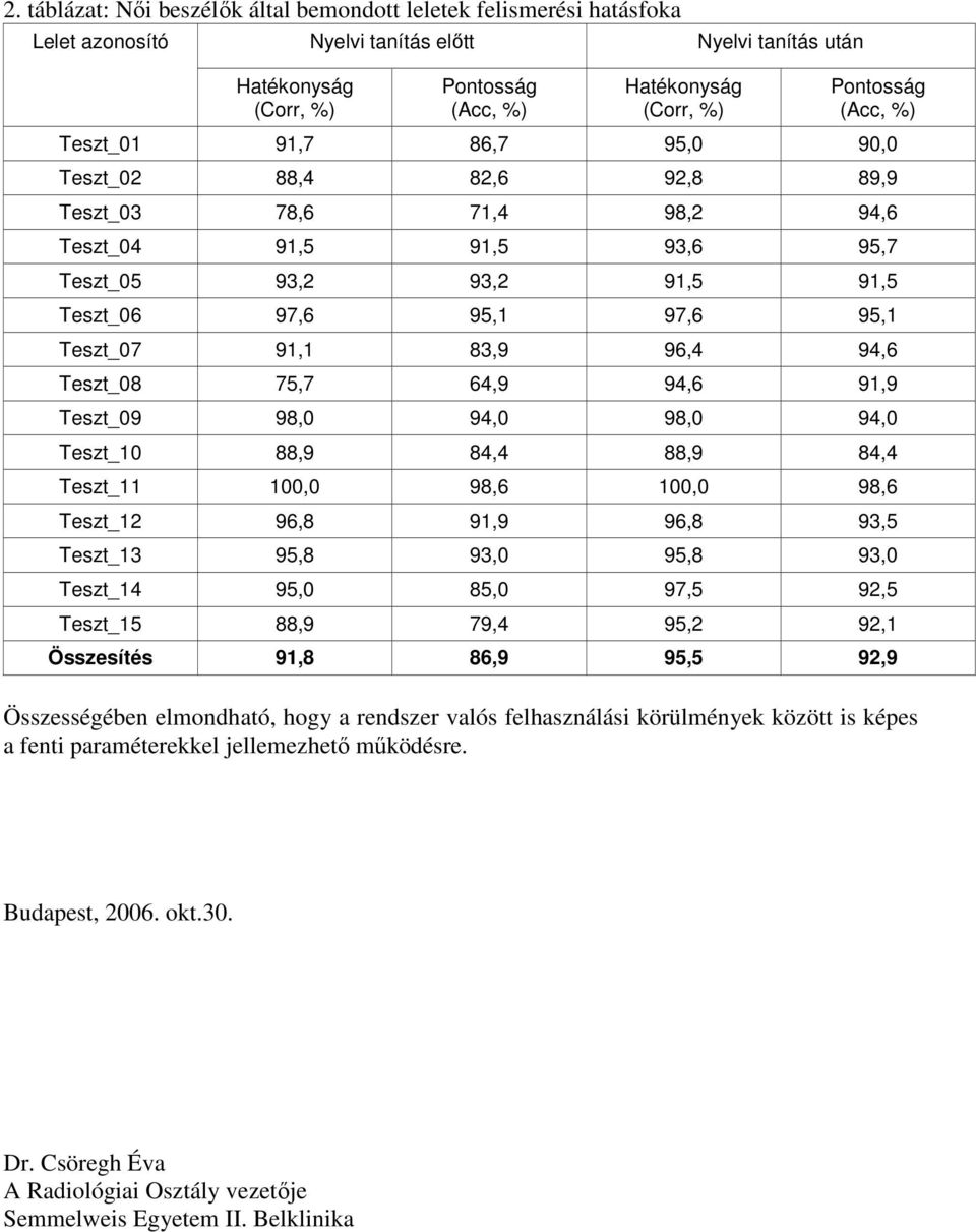 Teszt_07 91,1 83,9 96,4 94,6 Teszt_08 75,7 64,9 94,6 91,9 Teszt_09 98,0 94,0 98,0 94,0 Teszt_10 88,9 84,4 88,9 84,4 Teszt_11 100,0 98,6 100,0 98,6 Teszt_12 96,8 91,9 96,8 93,5 Teszt_13 95,8 93,0 95,8