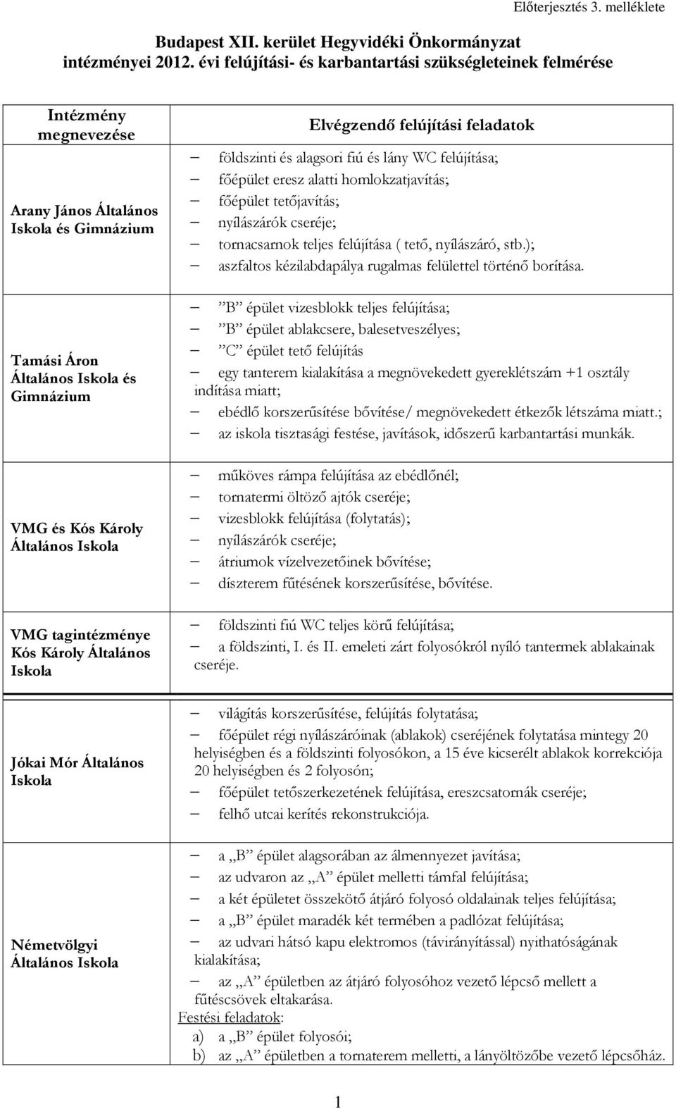 Tamási Áron Általános és Gimnázium B épület vizesblokk teljes felújítása; B épület ablakcsere, balesetveszélyes; C épület tetı felújítás egy tanterem kialakítása a megnövekedett gyereklétszám +1