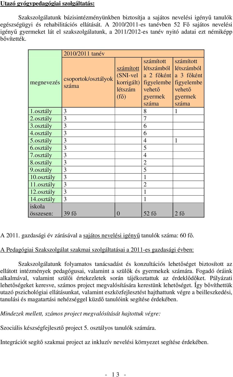 2010/2011 tanév egnevezés csoportok/osztályok száa száított (SNI-vel korrigált) létszá (fı) száított létszából a 2 fıként figyelebe vehetı gyerek száa 1.osztály 3 8 1 2.osztály 3 7 3.osztály 3 6 4.