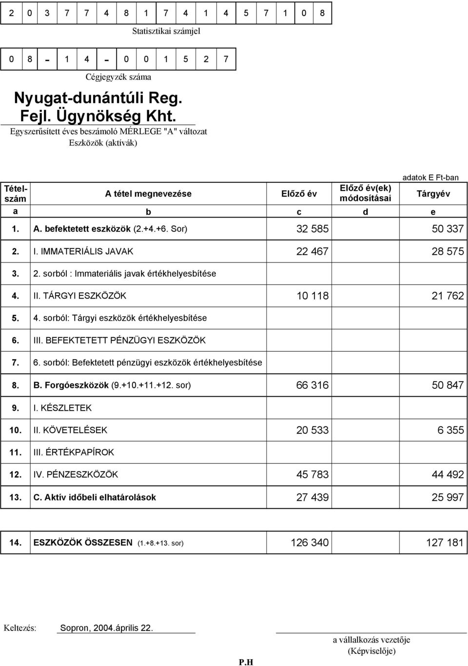 +4.+6. Sor) 32 585 50 337 2. I. IMMATERIÁLIS JAVAK 22 467 28 575 3. 2. sorból : Immateriális javak értékhelyesbítése 4. II. TÁRGYI ESZKÖZÖK 10 118 21 762 5. 4. sorból: Tárgyi eszközök értékhelyesbítése 6.