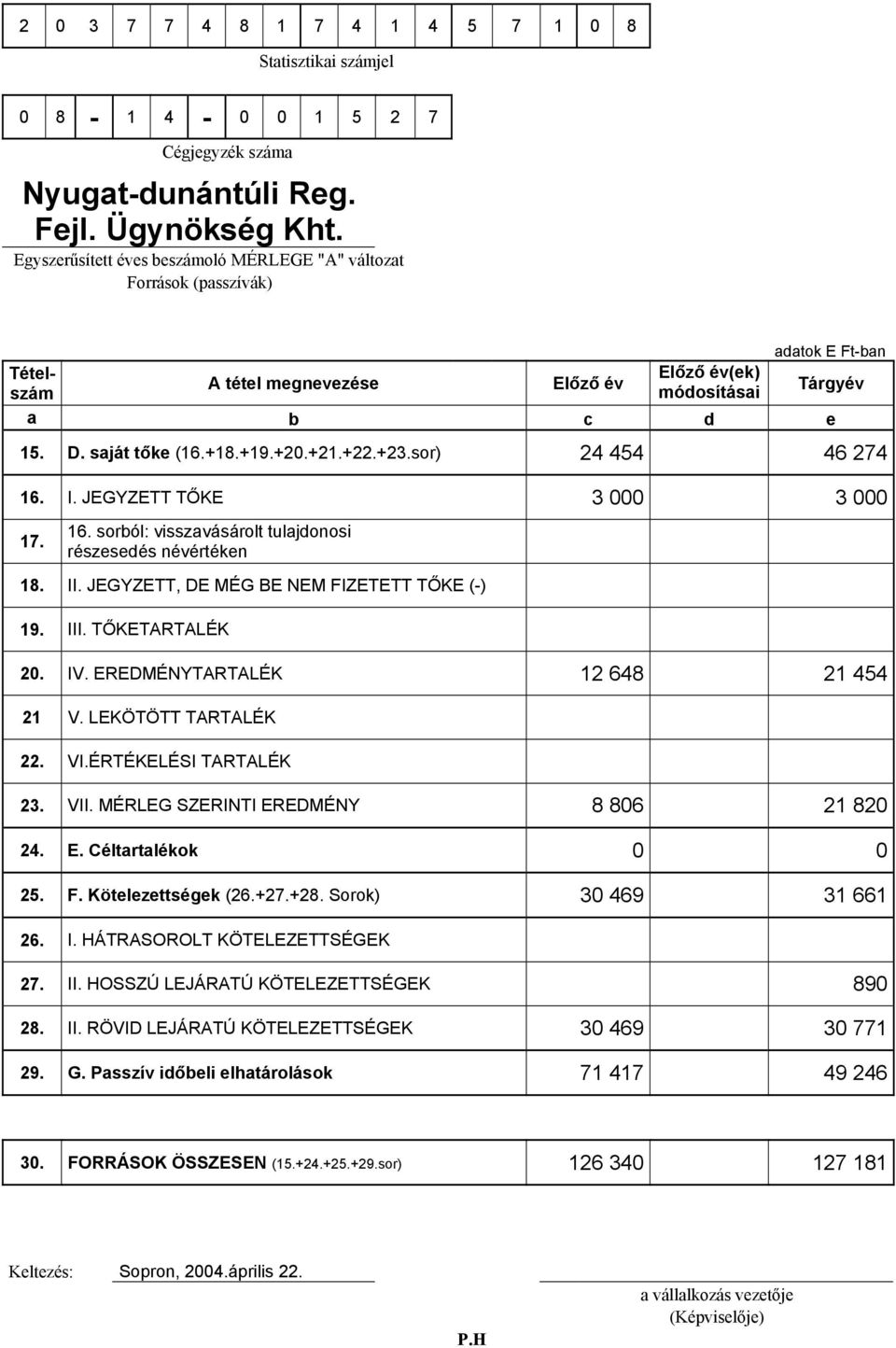 +20.+21.+22.+23.sor) 24 454 46 274 16. I. JEGYZETT TŐKE 3 000 3 000 17. 16. sorból: visszavásárolt tulajdonosi részesedés névértéken 18. II. JEGYZETT, DE MÉG BE NEM FIZETETT TŐKE (-) 19. III.