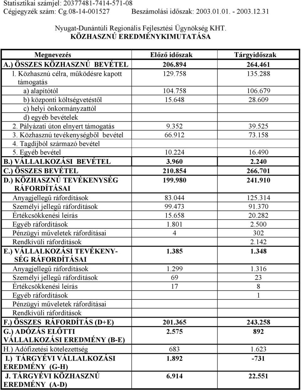 758 106.679 b) központi költségvetéstől 15.648 28.609 c) helyi önkormányzattól d) egyéb bevételek 2. Pályázati úton elnyert támogatás 9.352 39.525 3. Közhasznú tevékenységből bevétel 66.912 73.158 4.