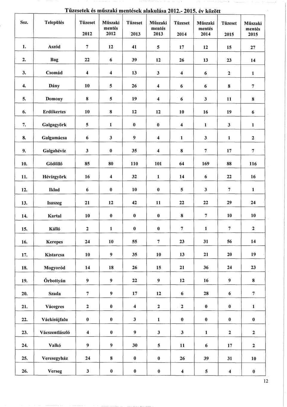 Bag 22 6 39 12 26 13 23 14 3. Csomád 4 4 13 3 4 6 2 1 4. Dány 10 5 26 4 6 6 8 7 5. Domony 8 5 19 4 6 3 11 8 6. Erdőkertes 10 8 12 12 10 16 19 6 7. Galgagyörk 5 1 0 0 4 1 3 1 8.