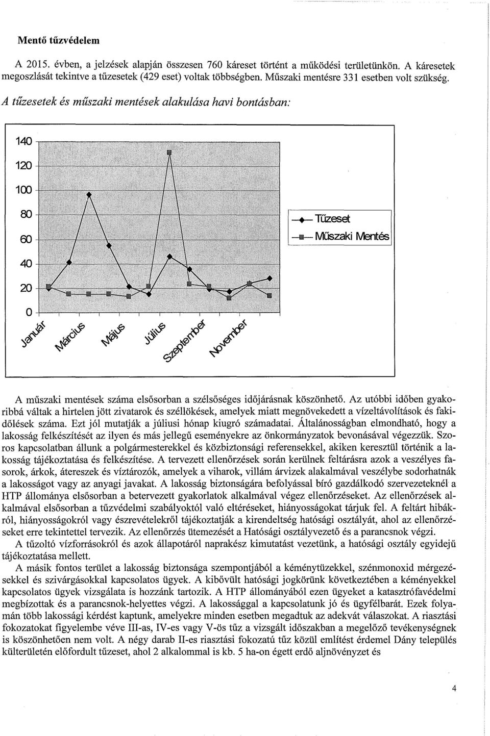A tűzesetek és műszaki mentések alakulása havi bontásban: 140 120 100 80 -+-Tűzeset 00 ---- Műszaki Mentés 40 20 0 Jf ':>~ ~ #() ~ A műszaki mentések száma elsősorban a szélsőséges időjárásnak