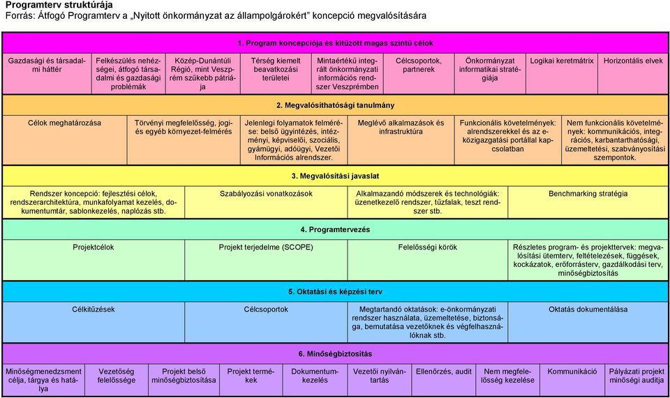 pátriája Térség kiemelt beavatkozási területei Mintaértékű integrált önkormányzati információs rendszer Veszprémben Célcsoportok, partnerek Önkormányzat informatikai stratégiája Logikai keretmátrix