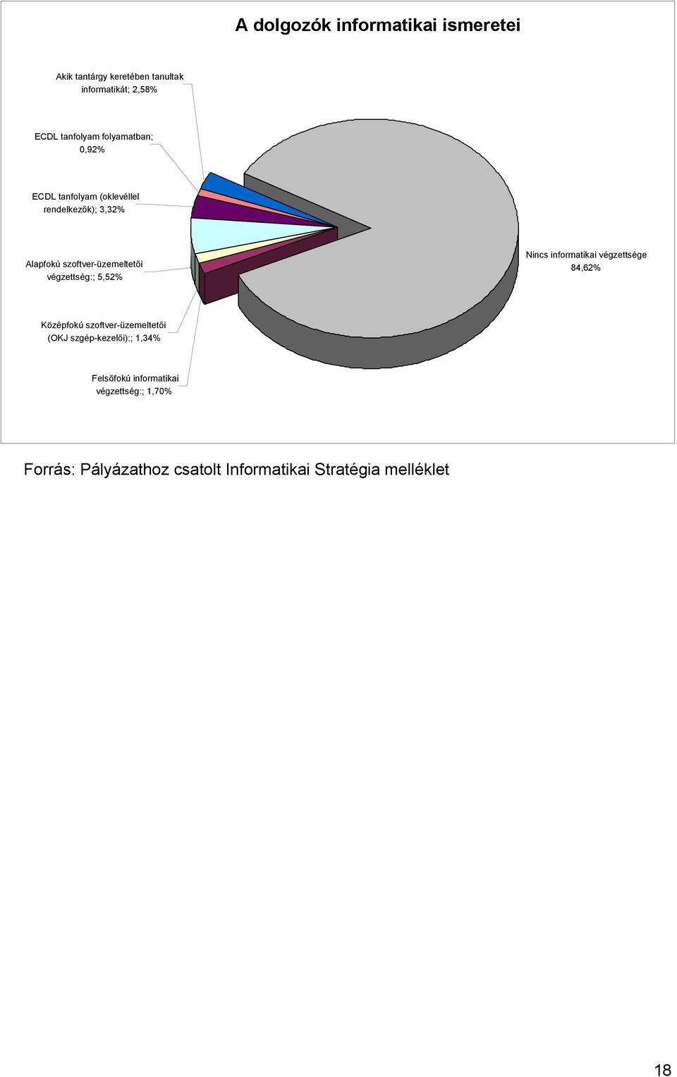 Alapfokú szoftver-üzemeltetői 84,62% végzettség:; 5,52% Középfokú szoftver-üzemeltetői (OKJ