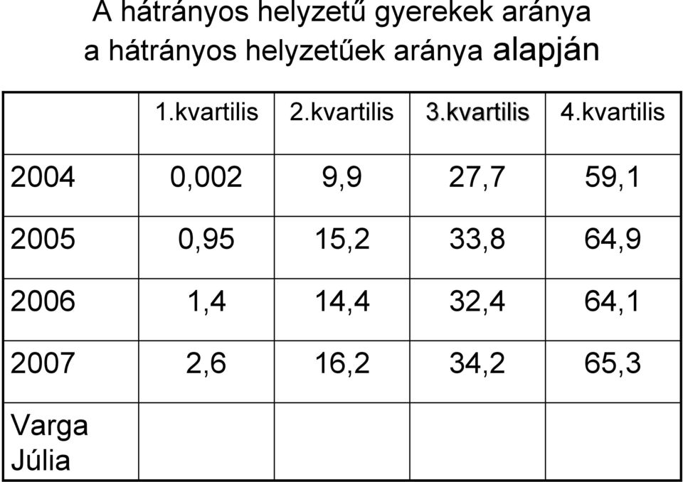 kvartilis 4.