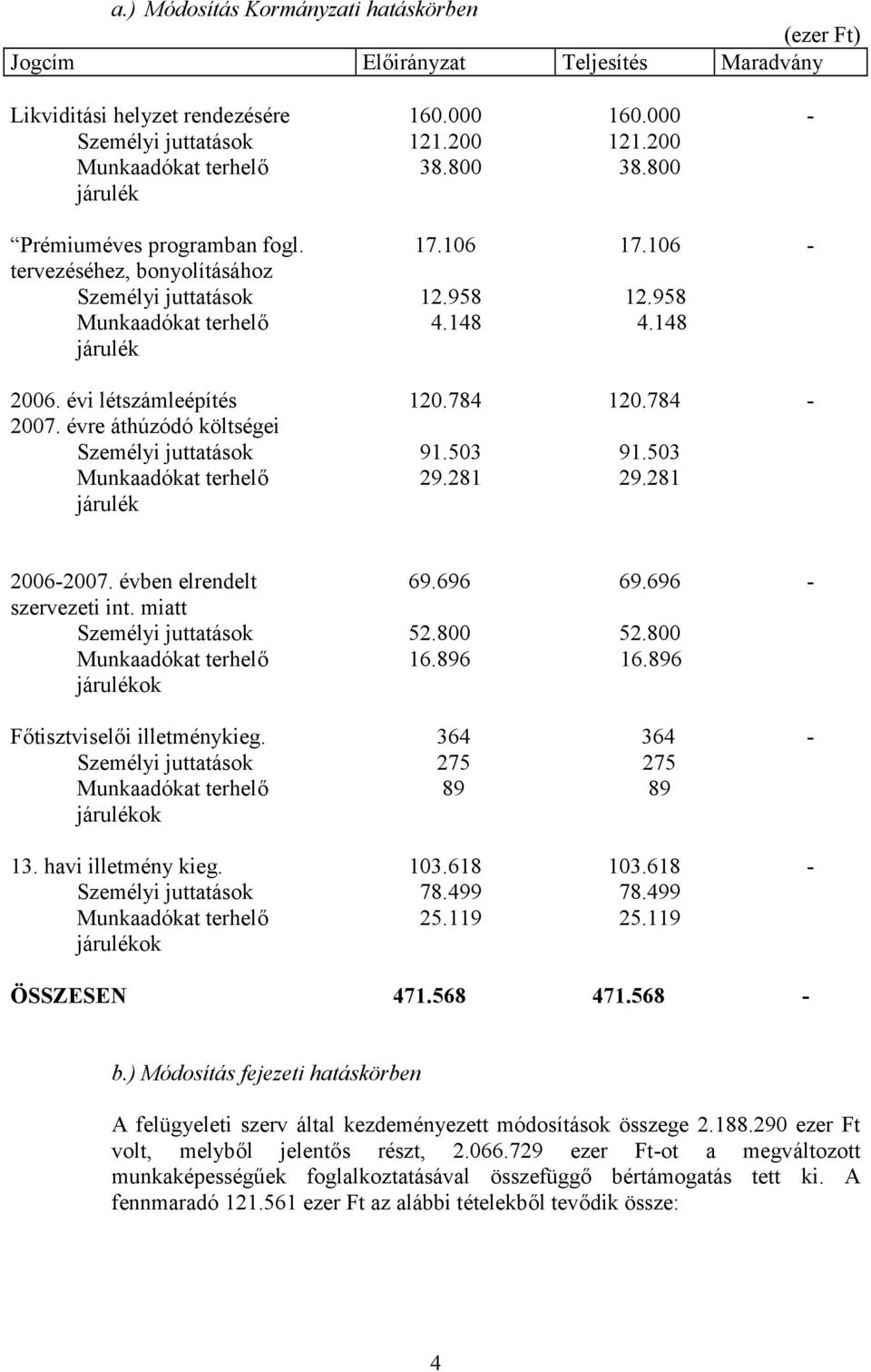 784 120.784-2007. évre áthúzódó költségei Személyi juttatások 91.503 91.503 Munkaadókat terhelő 29.281 29.281 járulék 2006-2007. évben elrendelt 69.696 69.696 - szervezeti int.