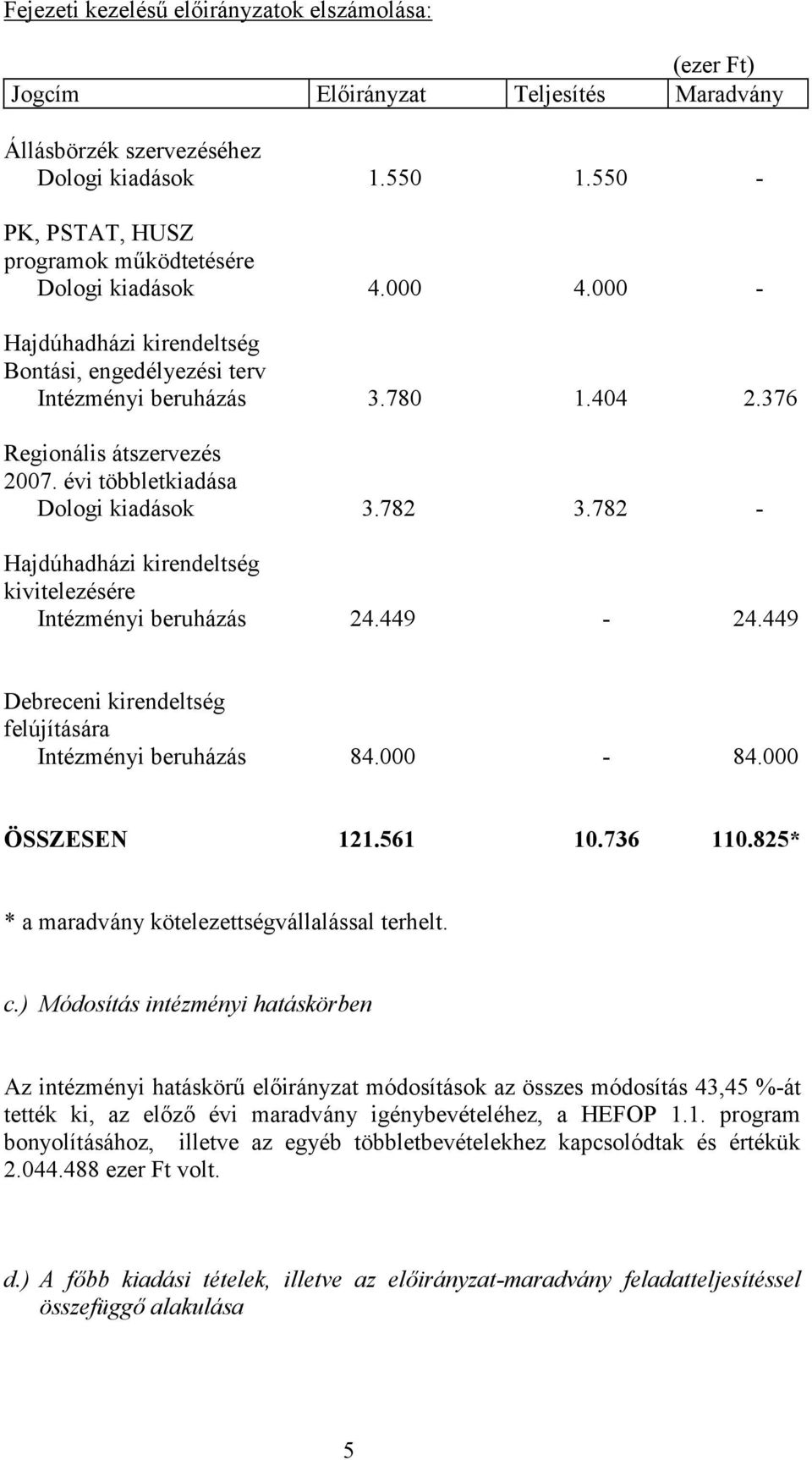 évi többletkiadása Dologi kiadások 3.782 3.782 - Hajdúhadházi kirendeltség kivitelezésére Intézményi beruházás 24.449-24.449 Debreceni kirendeltség felújítására Intézményi beruházás 84.000-84.