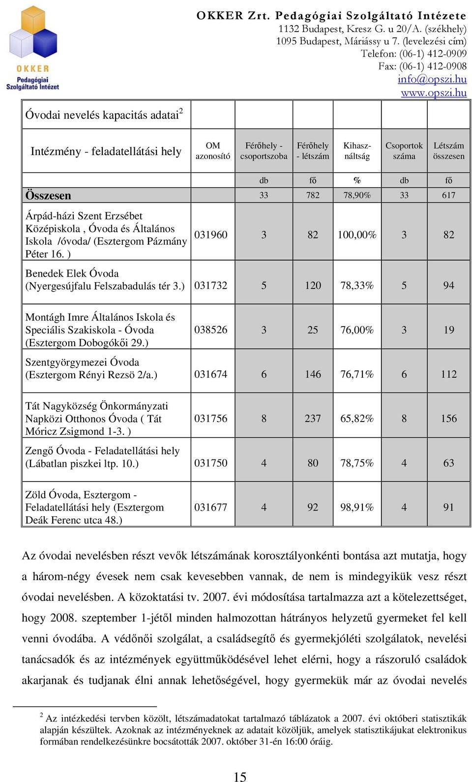 ) 031732 5 120 78,33% 5 94 Montágh Imre Általános Iskola és Speciális Szakiskola - Óvoda (Esztergom Dobogókői 29.) 038526 3 25 76,00% 3 19 Szentgyörgymezei Óvoda (Esztergom Rényi Rezsö 2/a.